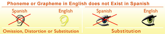 Phoneme or Grapheme in English does not Exist in Portuguese